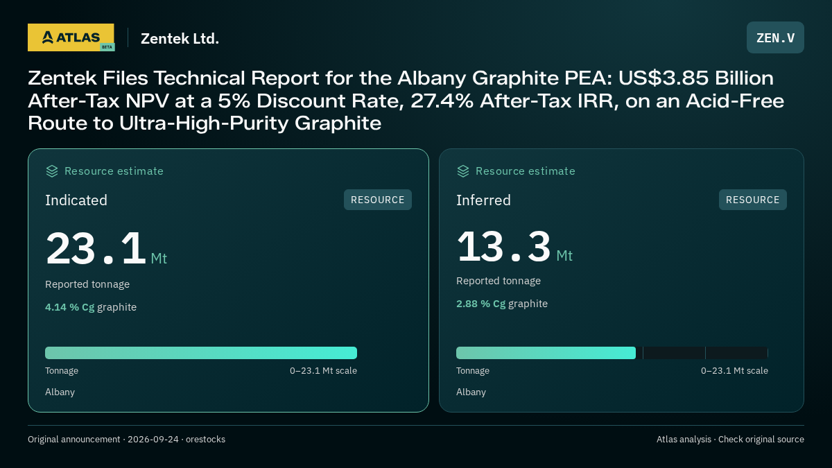 Atlas analysis — Zentek Ltd.: Zentek Files Technical Report for the Albany Graphite PEA: US$3.85 Billion After-Tax NPV at a 5% Discount Rate, 27.4% After-Tax IRR, on an Acid-Free Route to Ultra-High-Purity Graphite. indicated 23100000 tonnes; inferred 13300000 tonnes