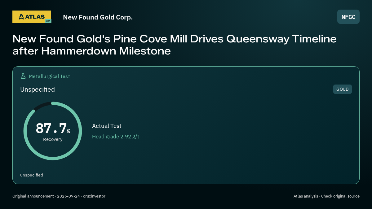 Atlas analysis — New Found Gold Corp.: New Found Gold's Pine Cove Mill Drives Queensway Timeline after Hammerdown Milestone. 87.7% recovery