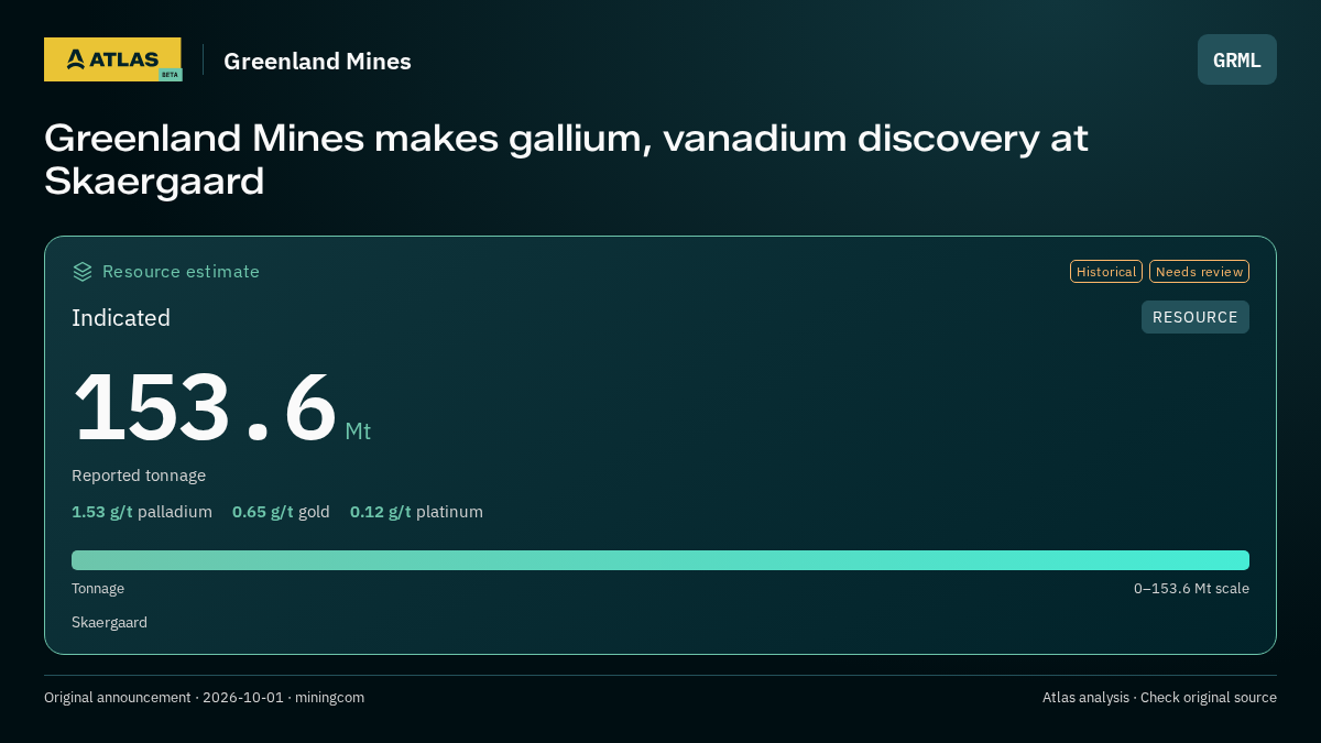 Atlas analysis — Greenland Mines: Greenland Mines makes gallium, vanadium discovery at Skaergaard. indicated 153600000 tonnes