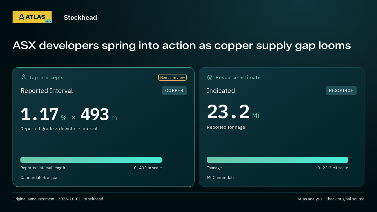 Atlas analysis — Stockhead: ASX developers spring into action as copper supply gap looms. 1.17 % over 493 m; indicated 23200000 tonnes