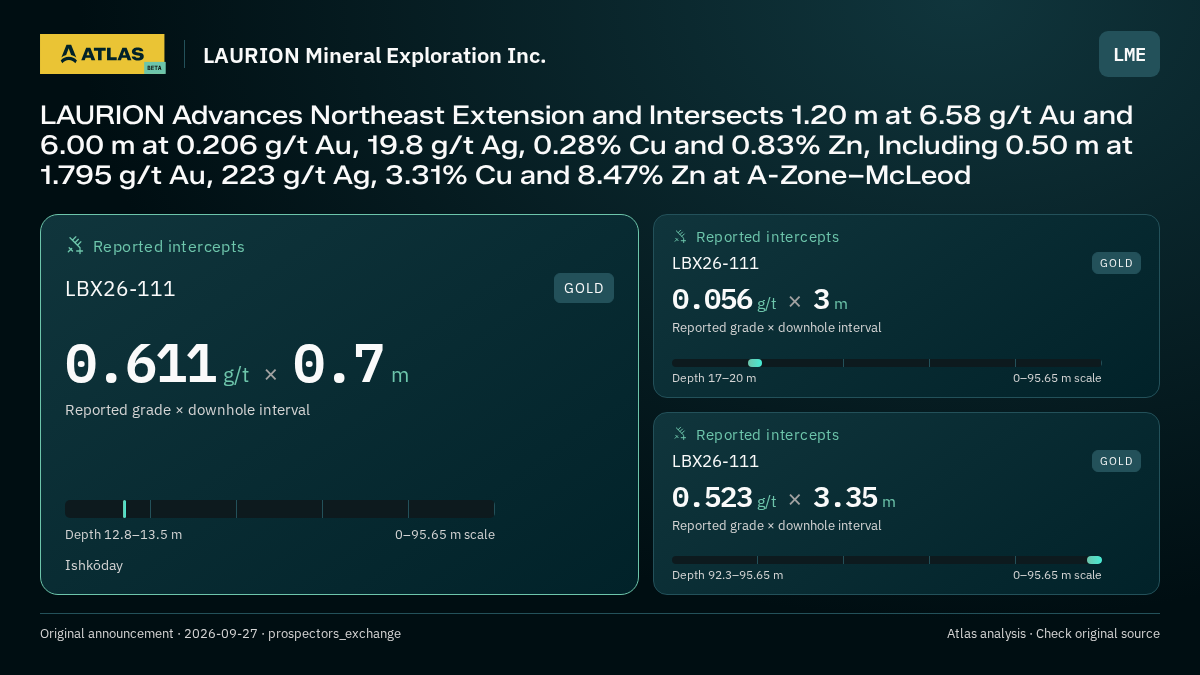 Atlas analysis — LAURION Mineral Exploration Inc.: LAURION Advances Northeast Extension and Intersects 1.20 m at 6.58 g/t Au and 6.00 m at 0.206 g/t Au, 19.8 g/t Ag, 0.28% Cu and 0.83% Zn, Including 0.50 m at 1.795 g/t Au, 223 g/t Ag, 3.31% Cu and 8.47% Zn at A-Zone–McLeod. 0.611 g/t over 0.7 m; 0.056 g/t over 3 m; 0.523 g/t over 3.35 m