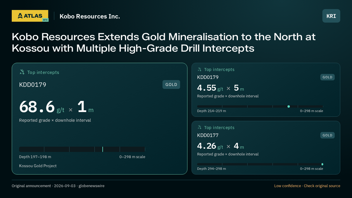 Atlas analysis — Kobo Resources Inc.: Kobo Resources Extends Gold Mineralisation to the North at Kossou with Multiple High-Grade Drill Intercepts. 68.6 g/t over 1 m; 4.55 g/t over 5 m; 4.26 g/t over 4 m