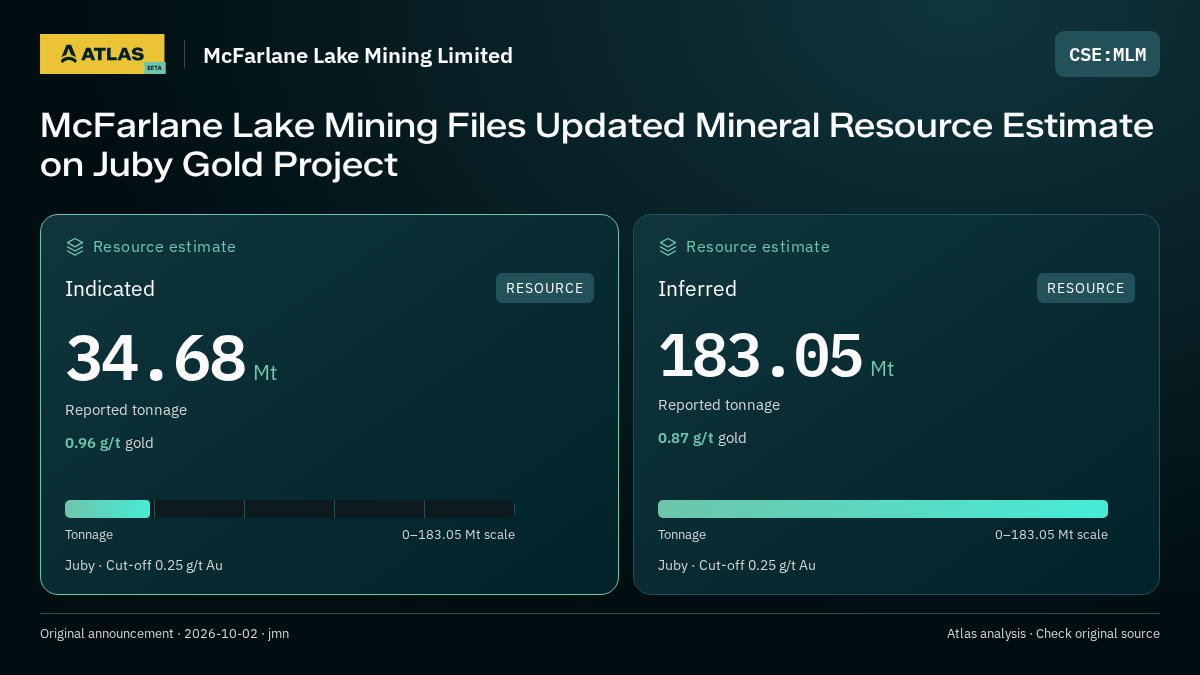 Atlas analysis — McFarlane Lake Mining Limited: McFarlane Lake Mining Files Updated Mineral Resource Estimate on Juby Gold Project. indicated 34680000 tonnes; inferred 183050000 tonnes