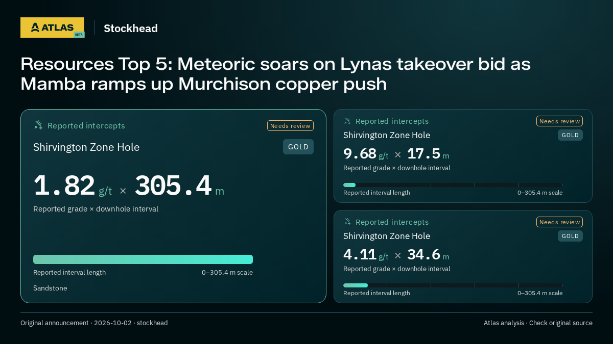 Atlas analysis — Stockhead: Resources Top 5: Meteoric soars on Lynas takeover bid as Mamba ramps up Murchison copper push. 1.82 g/t over 305.4 m; 9.68 g/t over 17.5 m; 4.11 g/t over 34.6 m