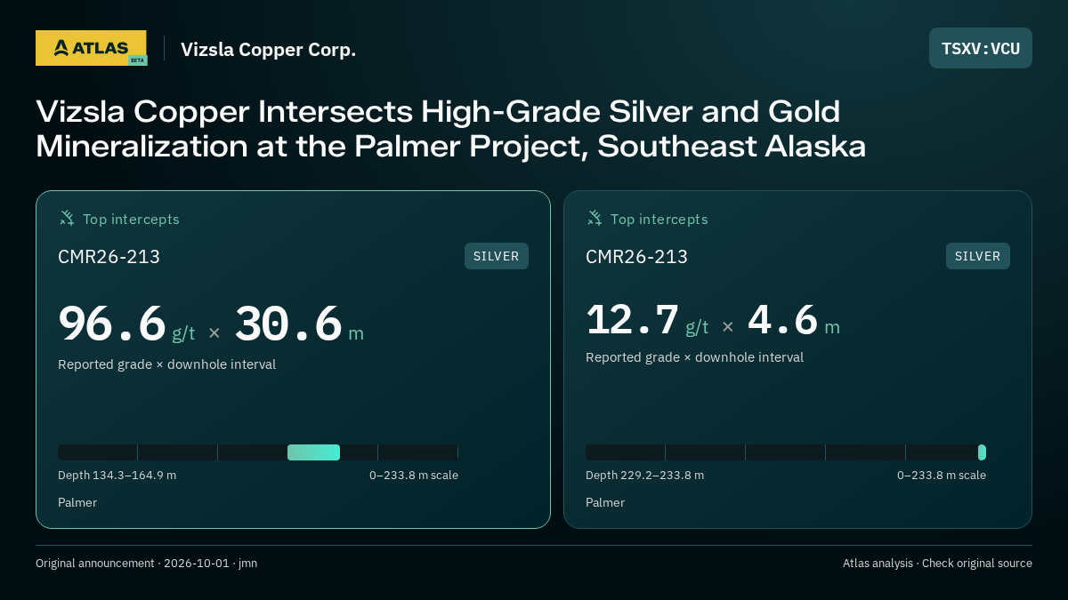 Atlas analysis — Vizsla Copper Corp.: Vizsla Copper Intersects High-Grade Silver and Gold Mineralization at the Palmer Project, Southeast Alaska. 96.6 g/t over 30.6 m; 12.7 g/t over 4.6 m