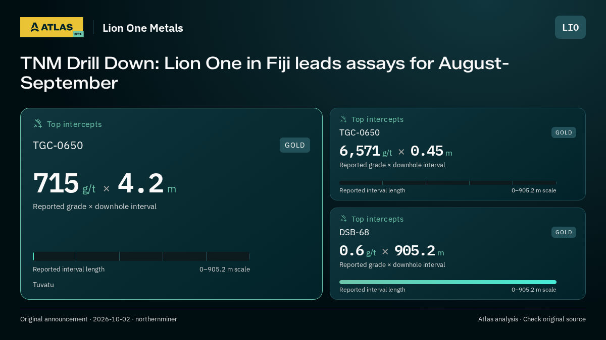 Atlas analysis — Lion One Metals: TNM Drill Down: Lion One in Fiji leads assays for August-September. 715 g/t over 4.2 m; 6571 g/t over 0.45 m; 0.6 g/t over 905.2 m