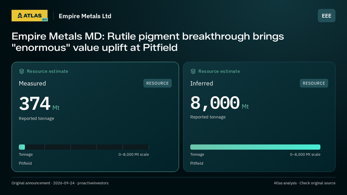 Atlas analysis — Empire Metals Ltd: Empire Metals MD: Rutile pigment breakthrough brings "enormous" value uplift at Pitfield. measured 374000000 tonnes; inferred 8000000000 tonnes