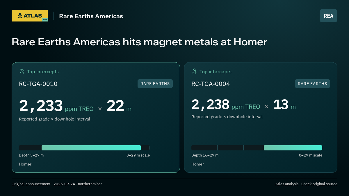 Atlas analysis — Rare Earths Americas: Rare Earths Americas hits magnet metals at Homer. 2233 ppm TREO over 22 m; 2238 ppm TREO over 13 m