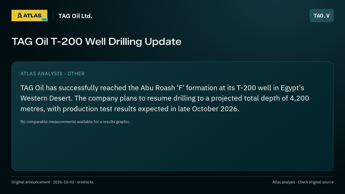 Atlas analysis — TAG Oil Ltd.: TAG Oil T-200 Well Drilling Update
