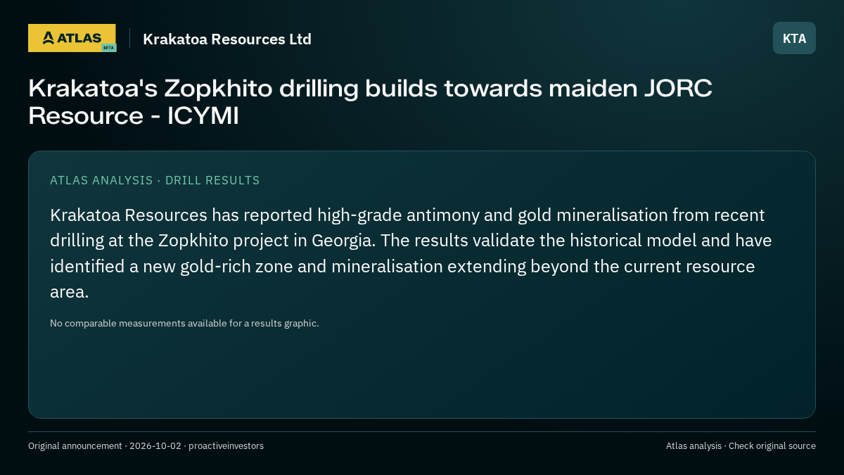 Atlas analysis — Krakatoa Resources Ltd: Krakatoa's Zopkhito drilling builds towards maiden JORC Resource - ICYMI