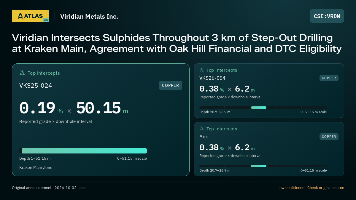 Atlas analysis — Viridian Metals Inc.: Viridian Intersects Sulphides Throughout 3 km of Step-Out Drilling at Kraken Main, Agreement with Oak Hill Financial and DTC Eligibility. 0.19 % over 50.15 m; 0.38 % over 6.2 m; 0.38 % over 6.2 m