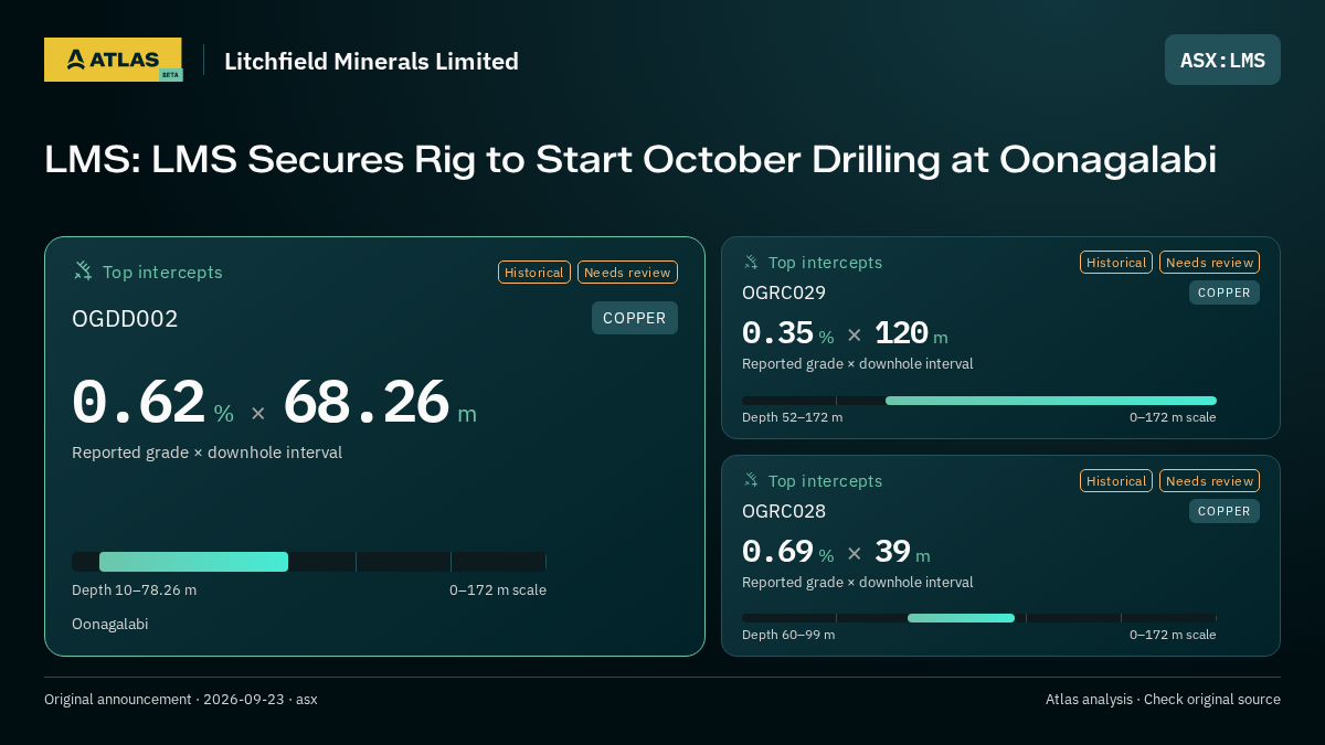 Atlas analysis — Litchfield Minerals Limited: LMS: LMS Secures Rig to Start October Drilling at Oonagalabi. 0.62 % over 68.26 m; 0.35 % over 120 m; 0.69 % over 39 m