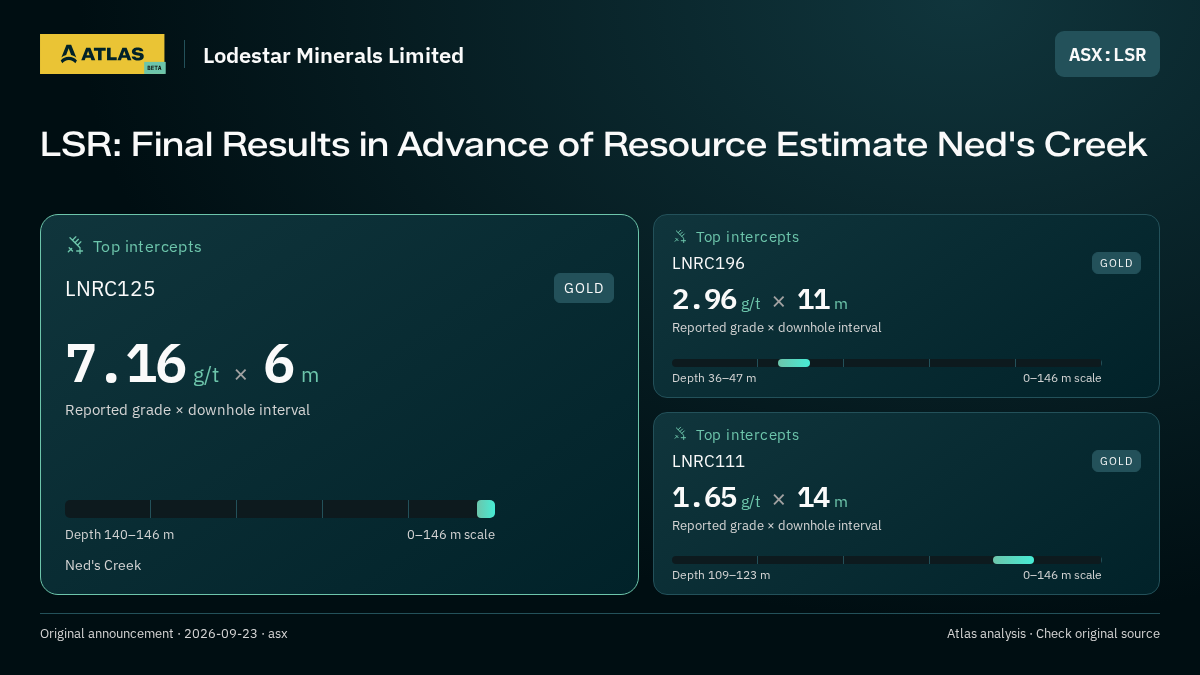 Atlas analysis — Lodestar Minerals Limited: LSR: Final Results in Advance of Resource Estimate Ned's Creek. 7.16 g/t over 6 m; 2.96 g/t over 11 m; 1.65 g/t over 14 m