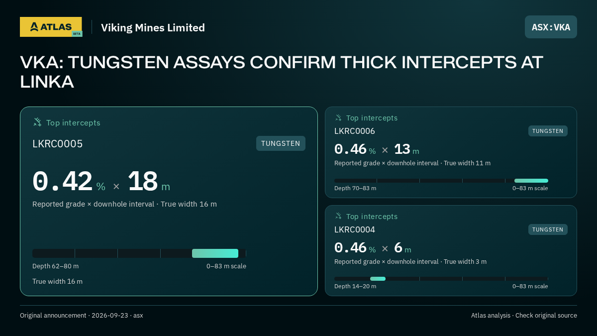 Atlas analysis — Viking Mines Limited: VKA: TUNGSTEN ASSAYS CONFIRM THICK INTERCEPTS AT LINKA. 0.42 % over 18 m; 0.46 % over 13 m; 0.46 % over 6 m