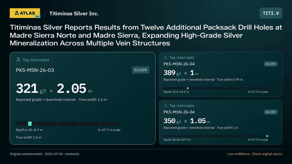 Atlas analysis — Titiminas Silver Inc.: Titiminas Silver Reports Results from Twelve Additional Packsack Drill Holes at Madre Sierra Norte and Madre Sierra, Expanding High-Grade Silver Mineralization Across Multiple Vein Structures. 321 g/t over 2.05 m; 389 g/t over 1 m; 350 g/t over 1.05 m