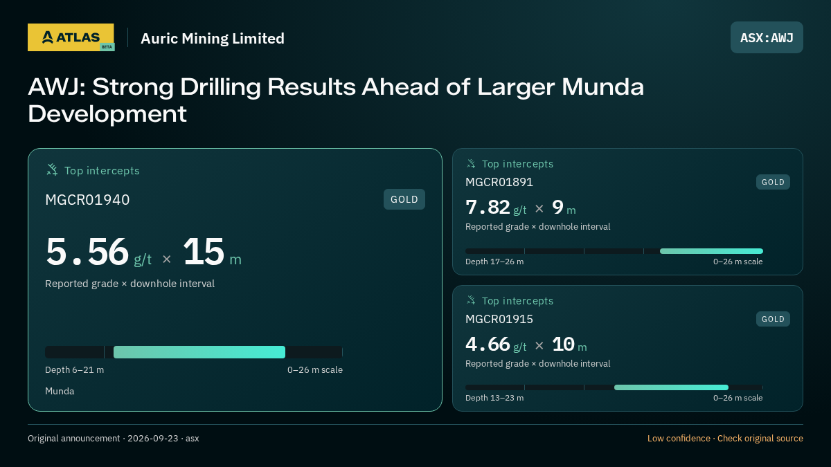 Atlas analysis — Auric Mining Limited: AWJ: Strong Drilling Results Ahead of Larger Munda Development. 5.56 g/t over 15 m; 7.82 g/t over 9 m; 4.66 g/t over 10 m