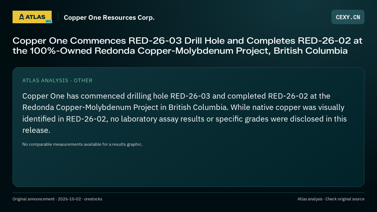 Atlas analysis — Copper One Resources Corp.: Copper One Commences RED-26-03 Drill Hole and Completes RED-26-02 at the 100%-Owned Redonda Copper-Molybdenum Project, British Columbia