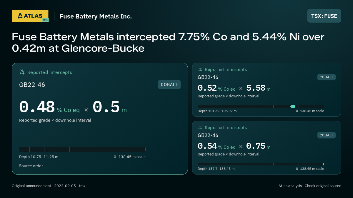 Atlas analysis — Fuse Battery Metals Inc.: Fuse Battery Metals intercepted 7.75% Co and 5.44% Ni over 0.42m at Glencore-Bucke. 0.48 % Co eq over 0.5 m; 0.52 % Co eq over 5.58 m; 0.54 % Co eq over 0.75 m