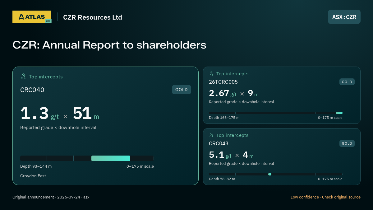 Atlas analysis — CZR Resources Ltd: CZR: Annual Report to shareholders. 1.3 g/t over 51 m; 2.67 g/t over 9 m; 5.1 g/t over 4 m