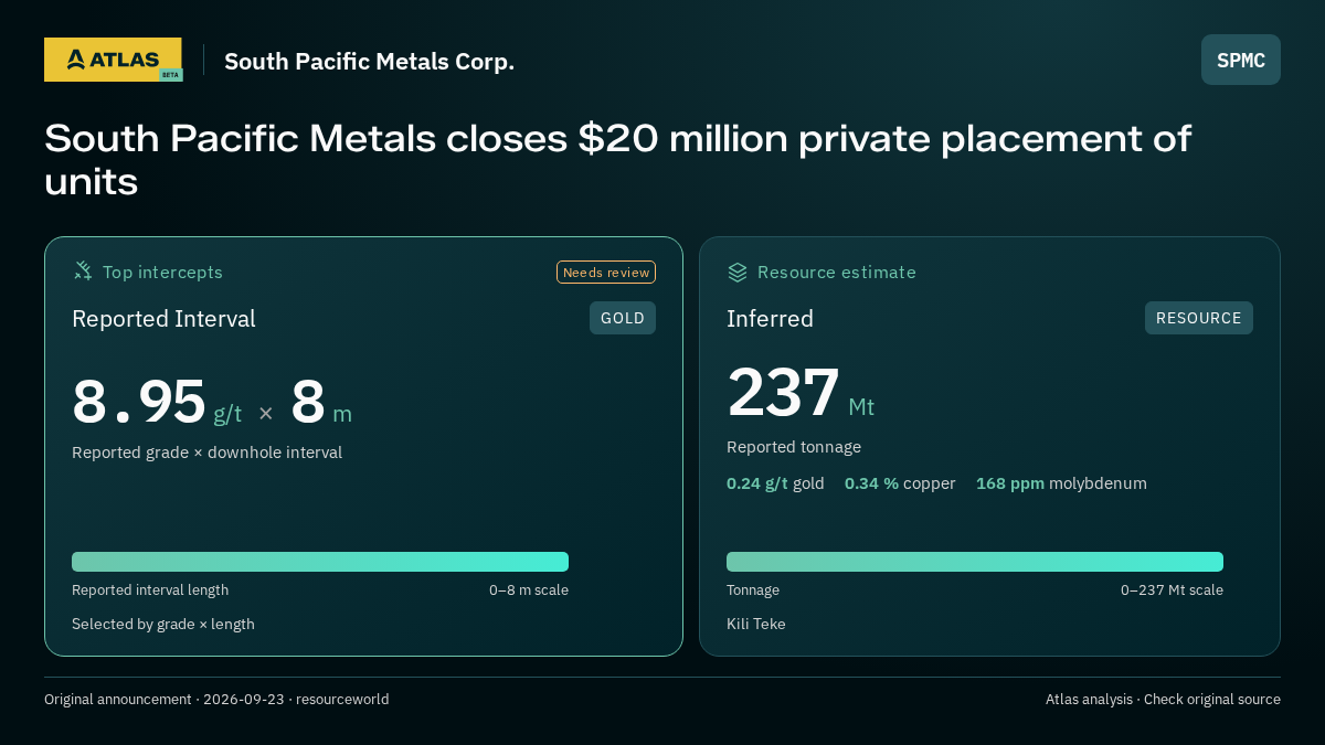 Atlas analysis — South Pacific Metals Corp.: South Pacific Metals closes $20 million private placement of units. 8.95 g/t over 8 m; inferred 237000000 tonnes
