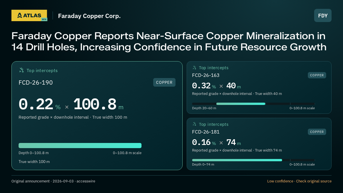 Atlas analysis — Faraday Copper Corp.: Faraday Copper Reports Near-Surface Copper Mineralization in 14 Drill Holes, Increasing Confidence in Future Resource Growth. 0.22 % over 100.8 m; 0.32 % over 40 m; 0.16 % over 74 m