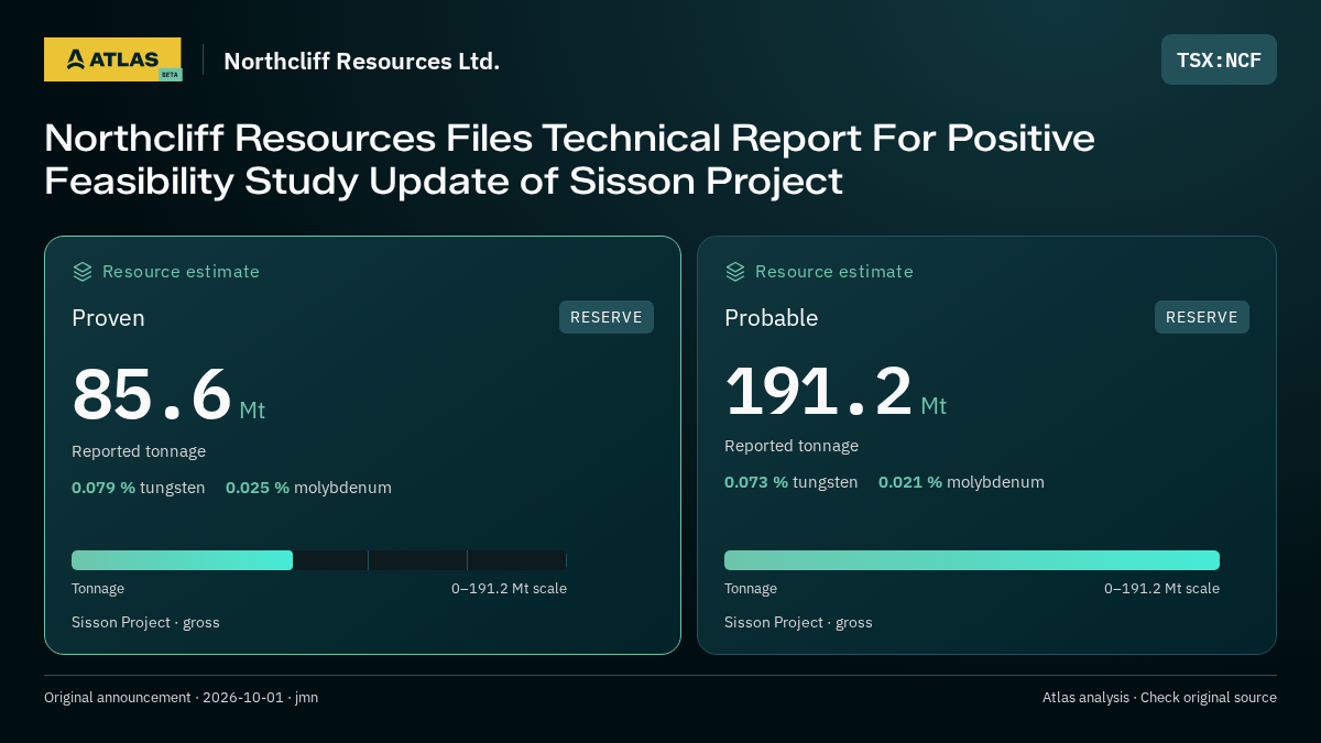 Atlas analysis — Northcliff Resources Ltd.: Northcliff Resources Files Technical Report For Positive Feasibility Study Update of Sisson Project. proven 85600000 tonnes; probable 191200000 tonnes