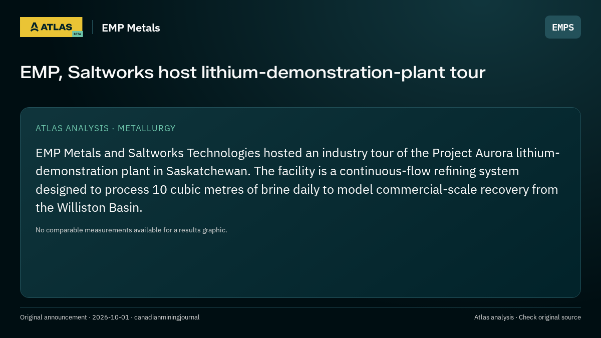 Atlas analysis — EMP Metals: EMP, Saltworks host lithium-demonstration-plant tour