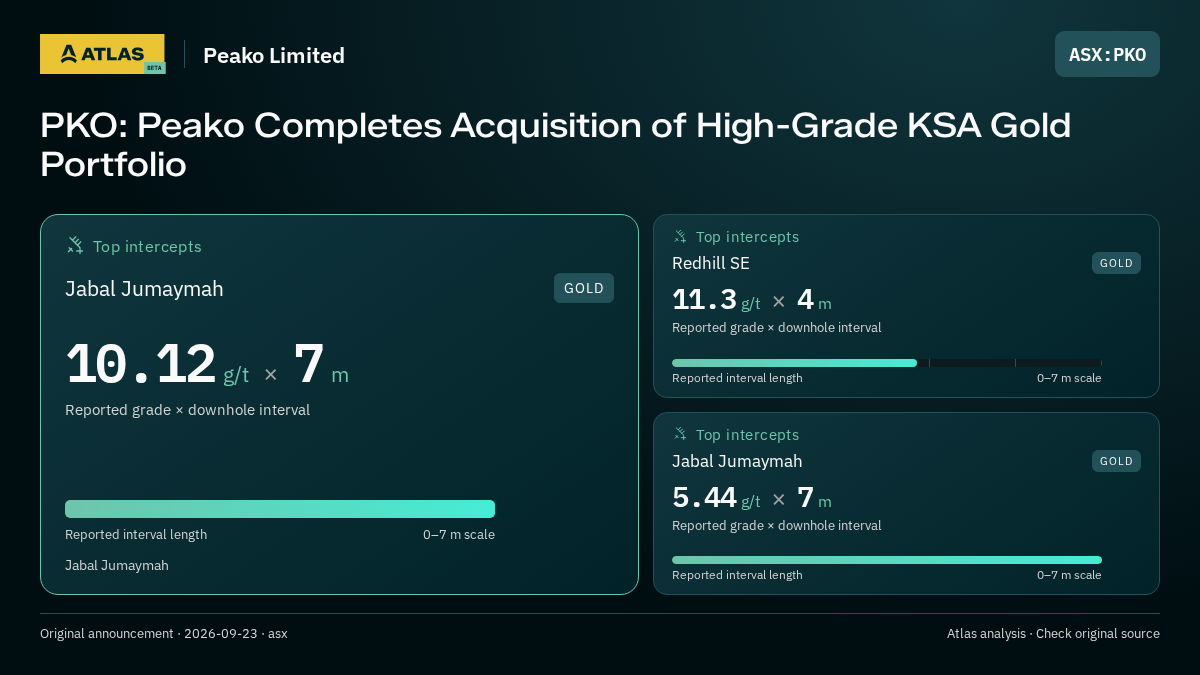 Atlas analysis — Peako Limited: PKO: Peako Completes Acquisition of High-Grade KSA Gold Portfolio. 10.12 g/t over 7 m; 11.3 g/t over 4 m; 5.44 g/t over 7 m