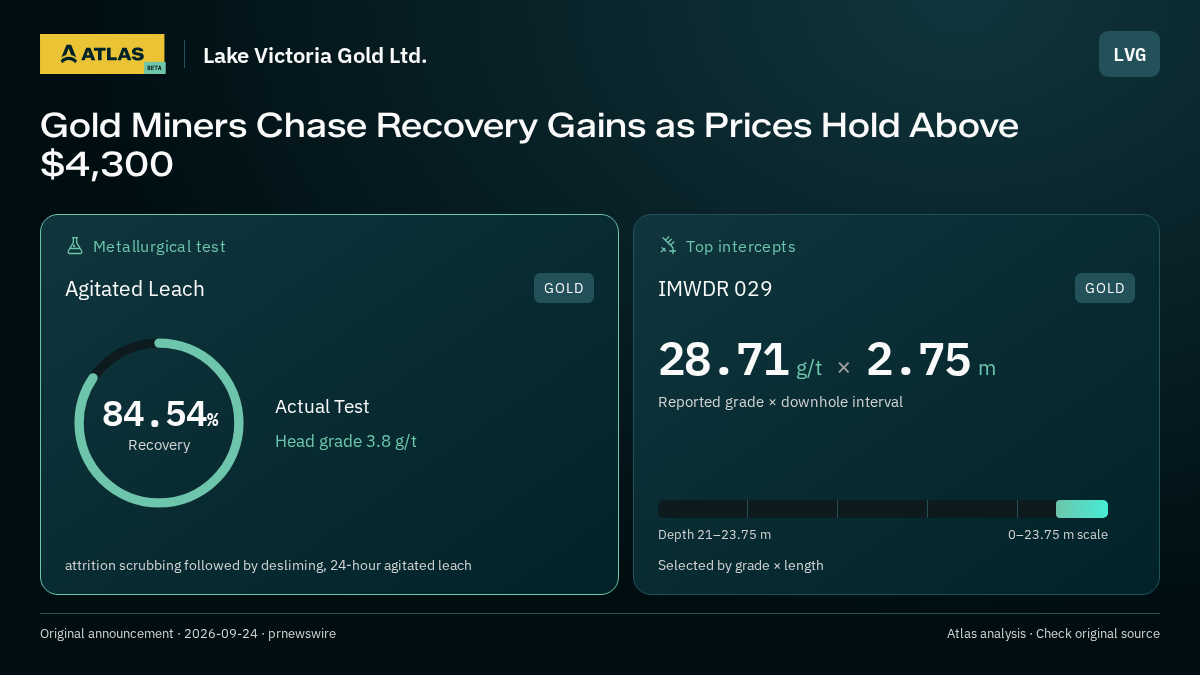 Atlas analysis — Lake Victoria Gold Ltd.: Gold Miners Chase Recovery Gains as Prices Hold Above $4,300. 84.54% recovery; 28.71 g/t over 2.75 m