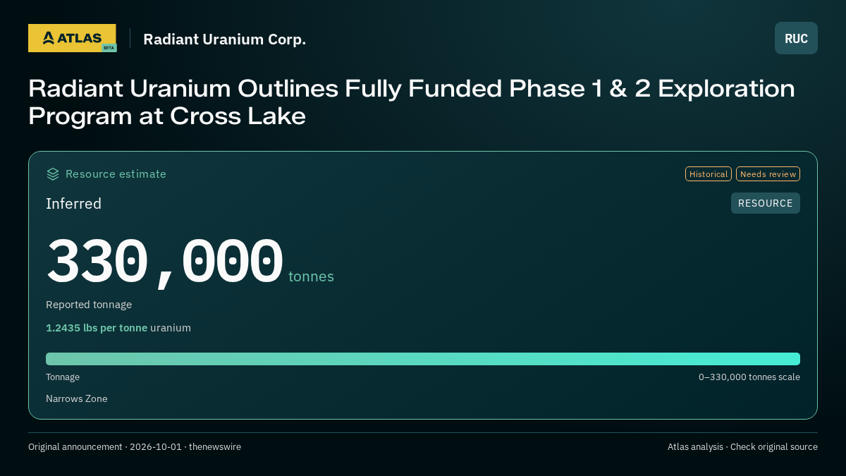 Atlas analysis — Radiant Uranium Corp.: Radiant Uranium Outlines Fully Funded Phase 1 & 2 Exploration Program at Cross Lake. inferred 330000 tonnes