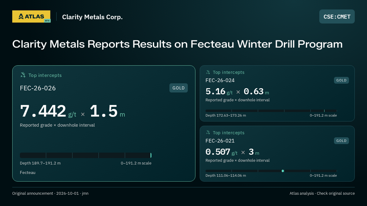 Atlas analysis — Clarity Metals Corp.: Clarity Metals Reports Results on Fecteau Winter Drill Program. 7.442 g/t over 1.5 m; 5.16 g/t over 0.63 m; 0.507 g/t over 3 m