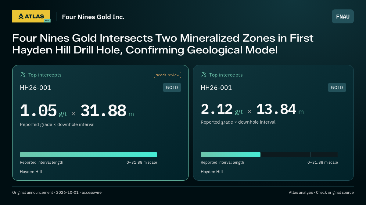 Atlas analysis — Four Nines Gold Inc.: Four Nines Gold Intersects Two Mineralized Zones in First Hayden Hill Drill Hole, Confirming Geological Model. 1.05 g/t over 31.88 m; 2.12 g/t over 13.84 m