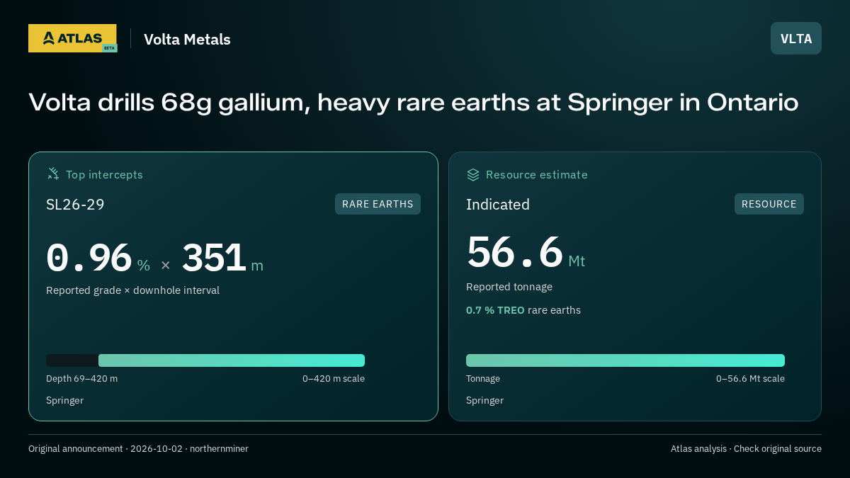 Atlas analysis — Volta Metals: Volta drills 68g gallium, heavy rare earths at Springer in Ontario. 0.96 % over 351 m; indicated 56600000 tonnes