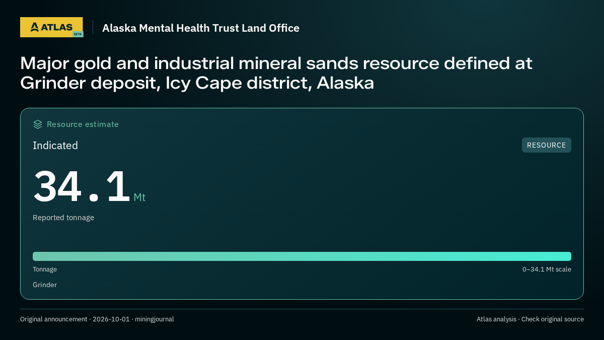 Atlas analysis — Alaska Mental Health Trust Land Office: Major gold and industrial mineral sands resource defined at Grinder deposit, Icy Cape district, Alaska. indicated 34100000 tonnes