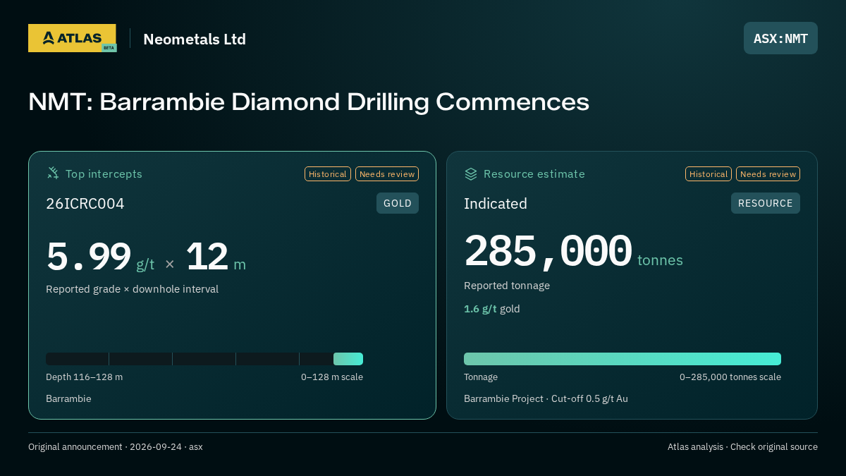 Atlas analysis — Neometals Ltd: NMT: Barrambie Diamond Drilling Commences. 5.99 g/t over 12 m; indicated 285000 tonnes