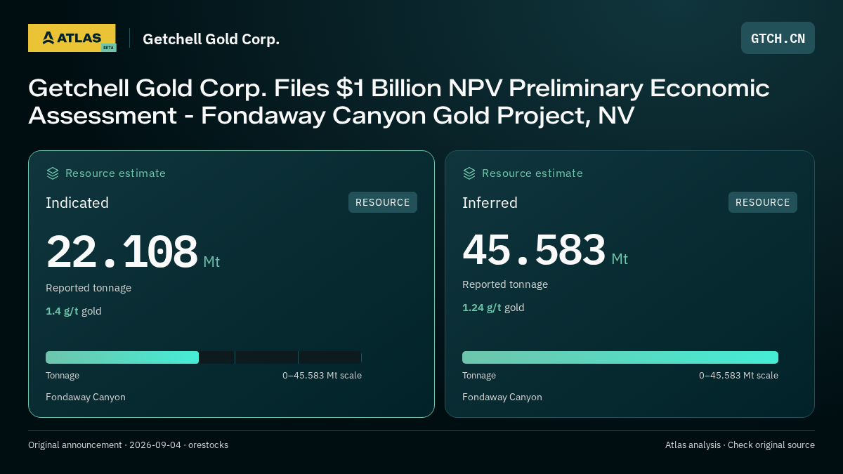Atlas analysis — Getchell Gold Corp.: Getchell Gold Corp. Files $1 Billion NPV Preliminary Economic Assessment - Fondaway Canyon Gold Project, NV. indicated 22108000 tonnes; inferred 45583000 tonnes