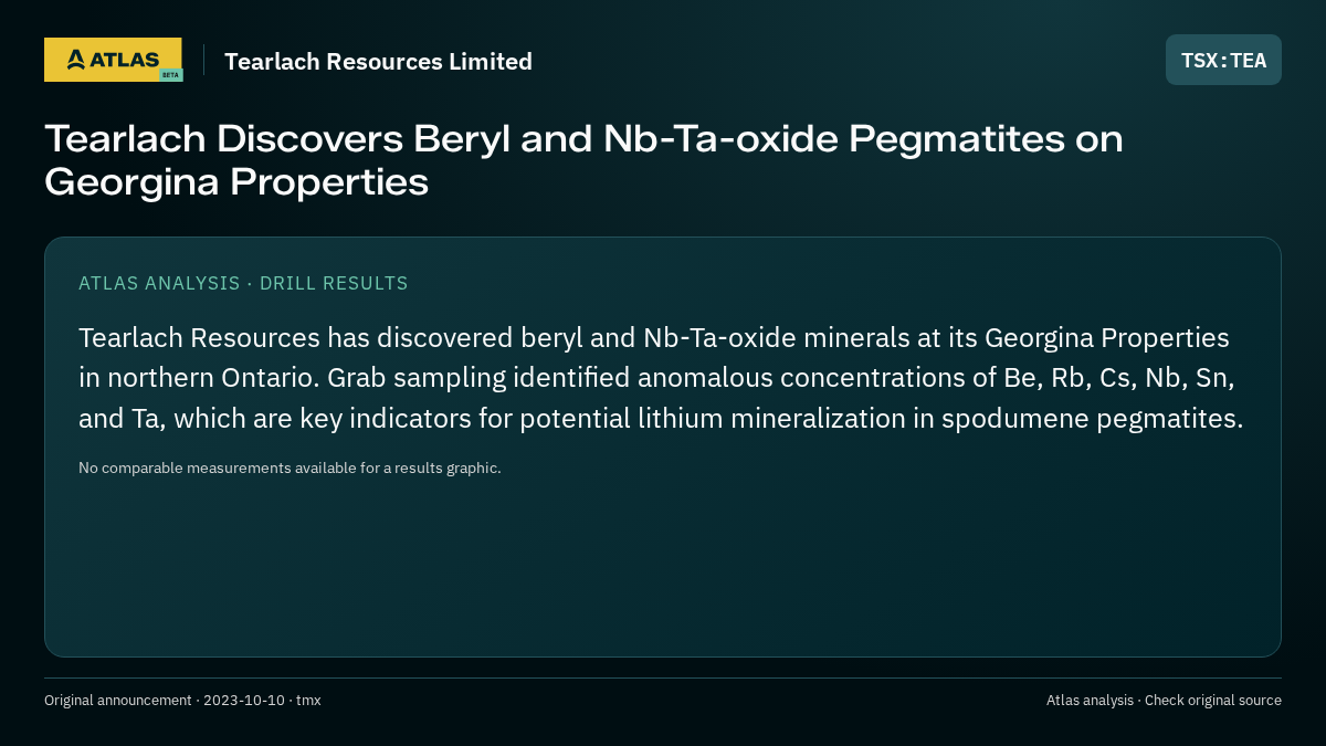 Atlas analysis — Tearlach Resources Limited: Tearlach Discovers Beryl and Nb-Ta-oxide Pegmatites on Georgina Properties