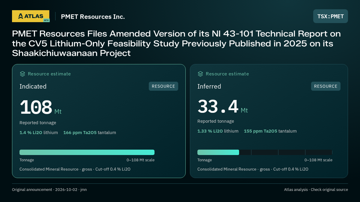 Atlas analysis — PMET Resources Inc.: PMET Resources Files Amended Version of its NI 43-101 Technical Report on the CV5 Lithium-Only Feasibility Study Previously Published in 2025 on its Shaakichiuwaanaan Project. indicated 108000000 tonnes; inferred 33400000 tonnes