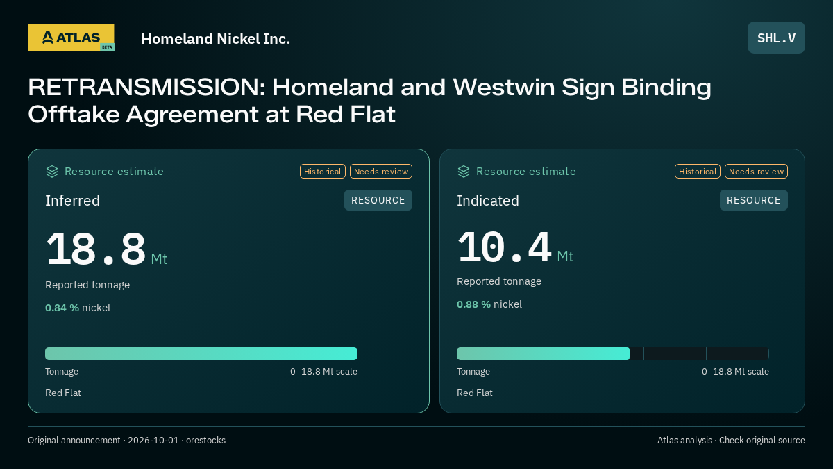 Atlas analysis — Homeland Nickel Inc.: RETRANSMISSION: Homeland and Westwin Sign Binding Offtake Agreement at Red Flat. inferred 18800000 tonnes; indicated 10400000 tonnes