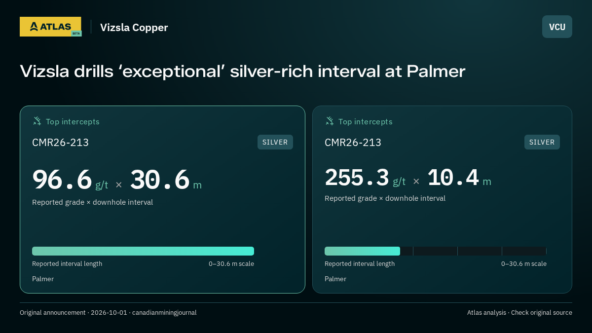 Atlas analysis — Vizsla Copper: Vizsla drills ‘exceptional’ silver-rich interval at Palmer. 96.6 g/t over 30.6 m; 255.3 g/t over 10.4 m