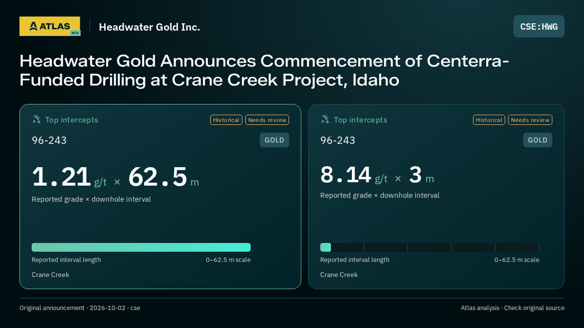 Atlas analysis — Headwater Gold Inc.: Headwater Gold Announces Commencement of Centerra-Funded Drilling at Crane Creek Project, Idaho. 1.21 g/t over 62.5 m; 8.14 g/t over 3 m