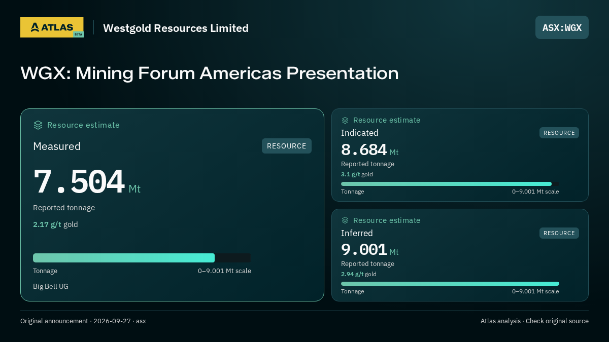 Atlas analysis — Westgold Resources Limited: WGX: Mining Forum Americas Presentation. measured 7504000 tonnes; indicated 8684000 tonnes; inferred 9001000 tonnes
