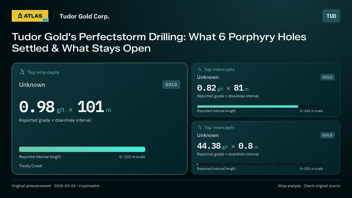 Atlas analysis — Tudor Gold Corp.: Tudor Gold's Perfectstorm Drilling: What 6 Porphyry Holes Settled & What Stays Open. 0.98 g/t over 101 m; 0.82 g/t over 81 m; 44.38 g/t over 0.8 m