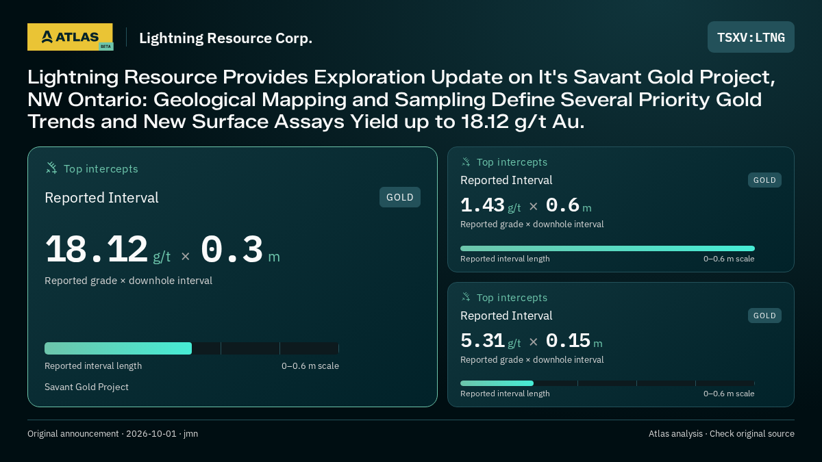 Atlas analysis — Lightning Resource Corp.: Lightning Resource Provides Exploration Update on It's Savant Gold Project, NW Ontario: Geological Mapping and Sampling Define Several Priority Gold Trends and New Surface Assays Yield up to 18.12 g/t Au.. 18.12 g/t over 0.3 m; 1.43 g/t over 0.6 m; 5.31 g/t over 0.15 m