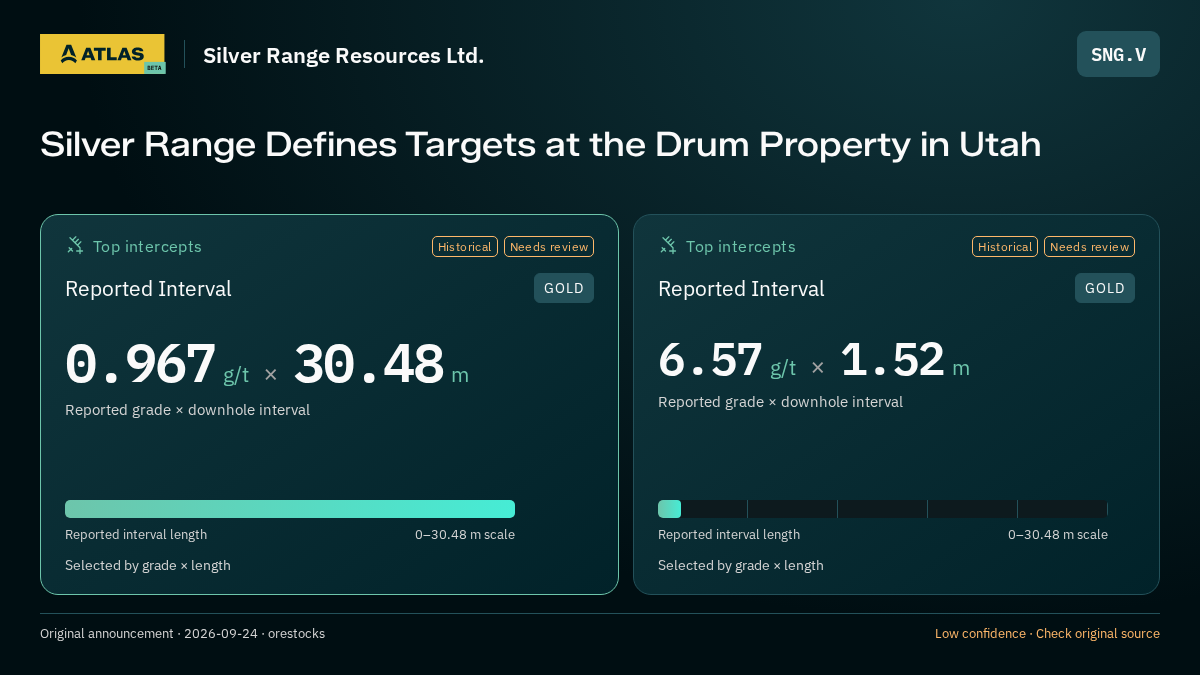Atlas analysis — Silver Range Resources Ltd.: Silver Range Defines Targets at the Drum Property in Utah. 0.967 g/t over 30.48 m; 6.57 g/t over 1.52 m
