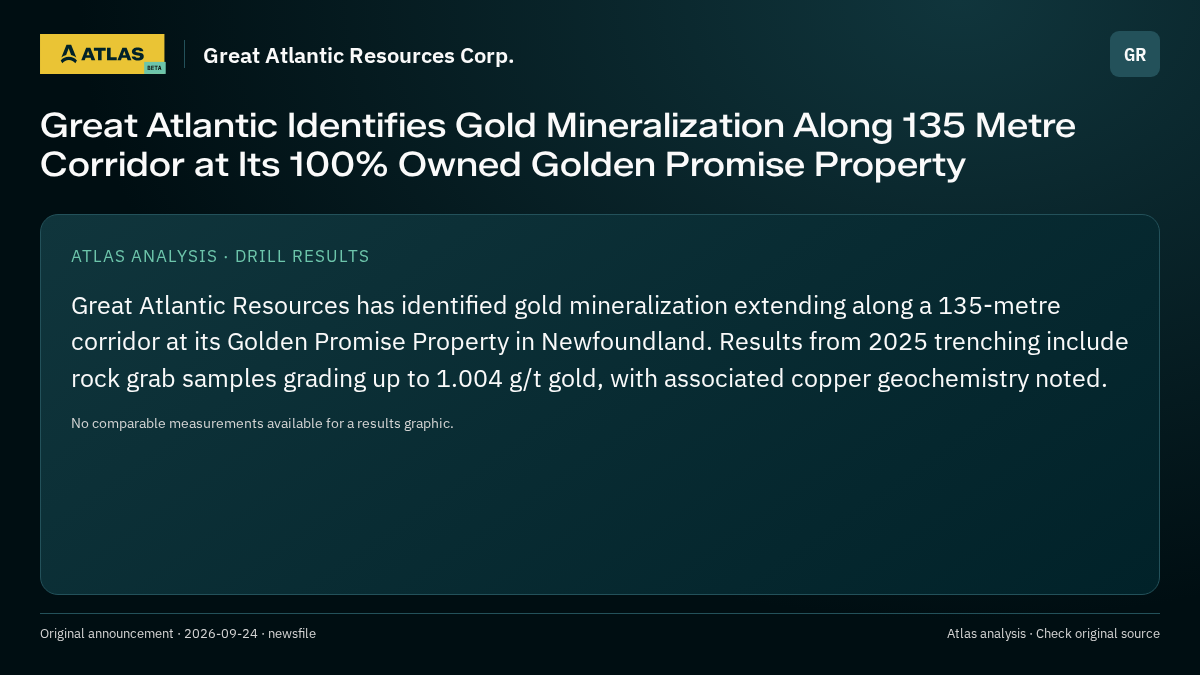 Atlas analysis — Great Atlantic Resources Corp.: Great Atlantic Identifies Gold Mineralization Along 135 Metre Corridor at Its 100% Owned Golden Promise Property