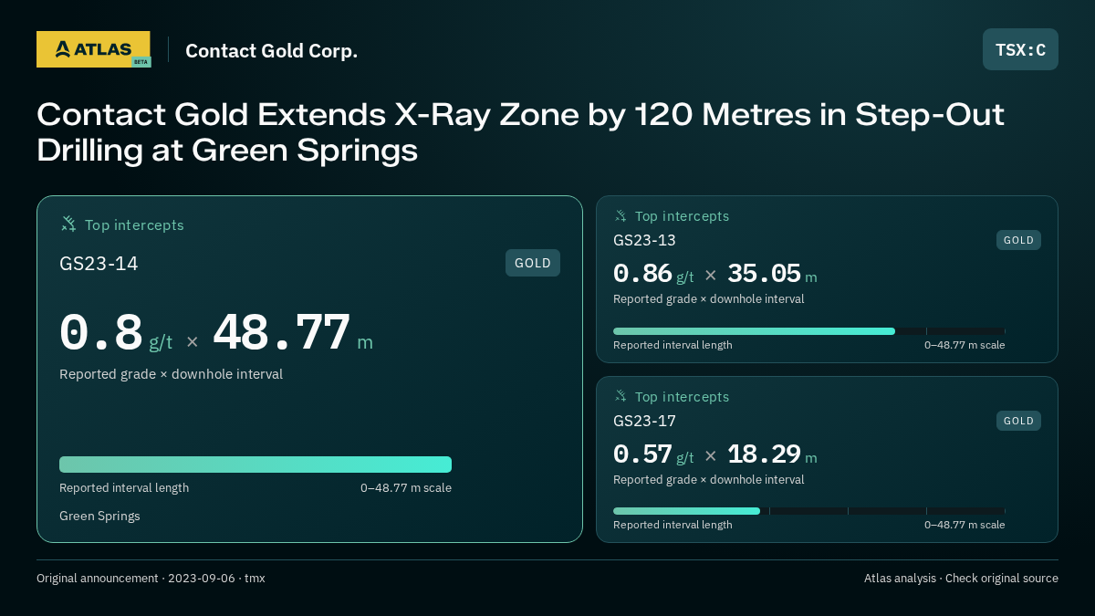 Atlas analysis — Contact Gold Corp.: Contact Gold Extends X-Ray Zone by 120 Metres in Step-Out Drilling at Green Springs. 0.8 g/t over 48.77 m; 0.86 g/t over 35.05 m; 0.57 g/t over 18.29 m
