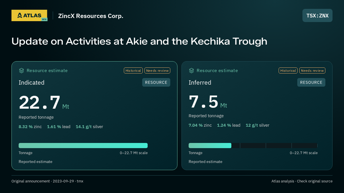 Atlas analysis — ZincX Resources Corp.: Update on Activities at Akie and the Kechika Trough. indicated 22700000 tonnes; inferred 7500000 tonnes