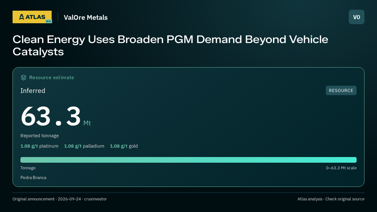 Atlas analysis — ValOre Metals: Clean Energy Uses Broaden PGM Demand Beyond Vehicle Catalysts. inferred 63300000 tonnes