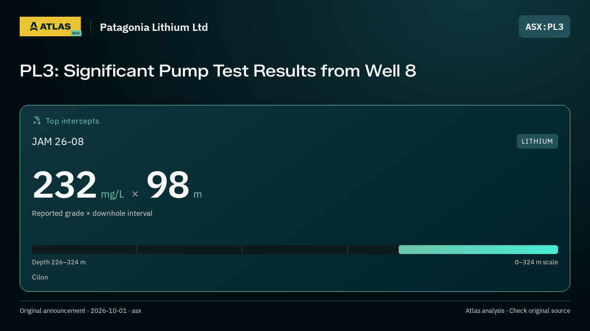Atlas analysis — Patagonia Lithium Ltd: PL3: Significant Pump Test Results from Well 8. 232 mg/L over 98 m